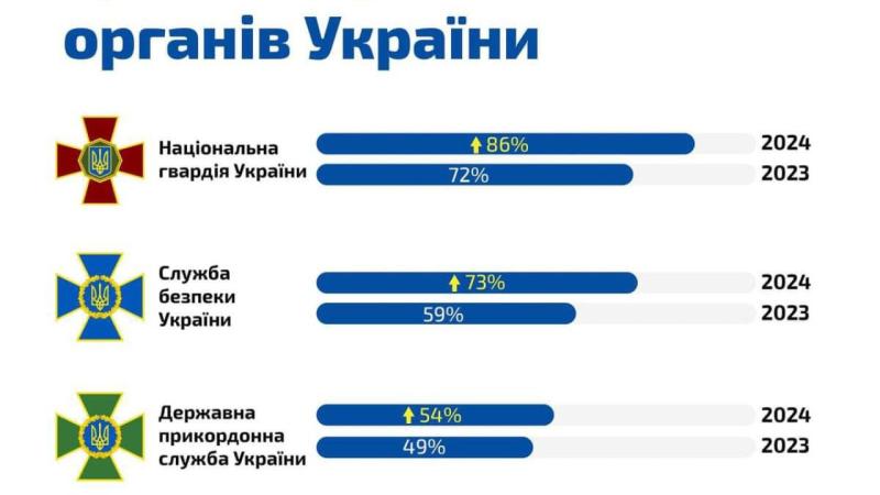 Найменша довіра спостерігається до суддів, прокурорів, митників та правоохоронців.